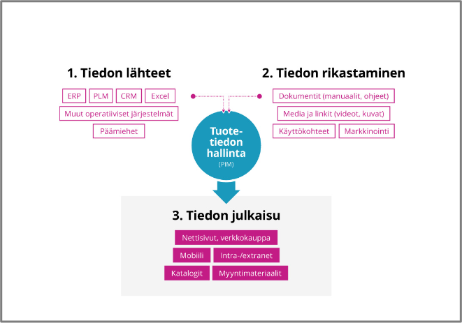 tuotetiedonhallinta reunoilla ilman ukkoa