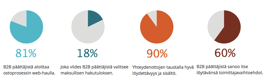 4 syytä B2B hakukonemarkkinoinnille