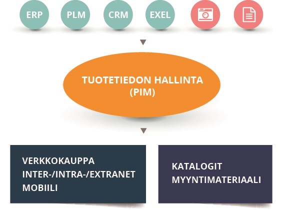 e21 Solu product information management system