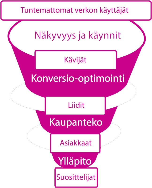 e21 Digitaalinen myyntisuppilo