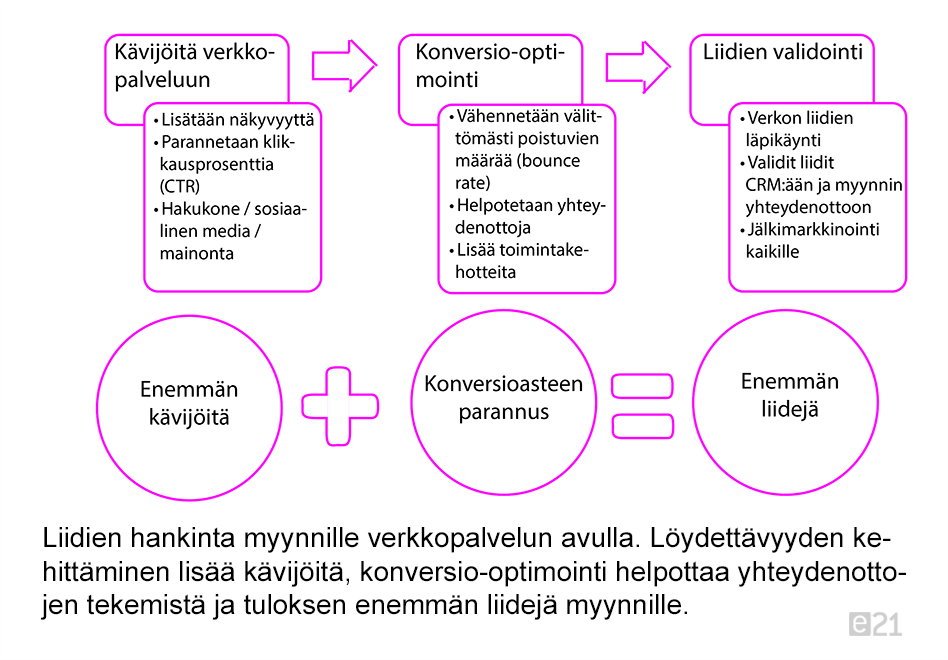 Liidinhankinta digitalisointi_blogikirjoitus