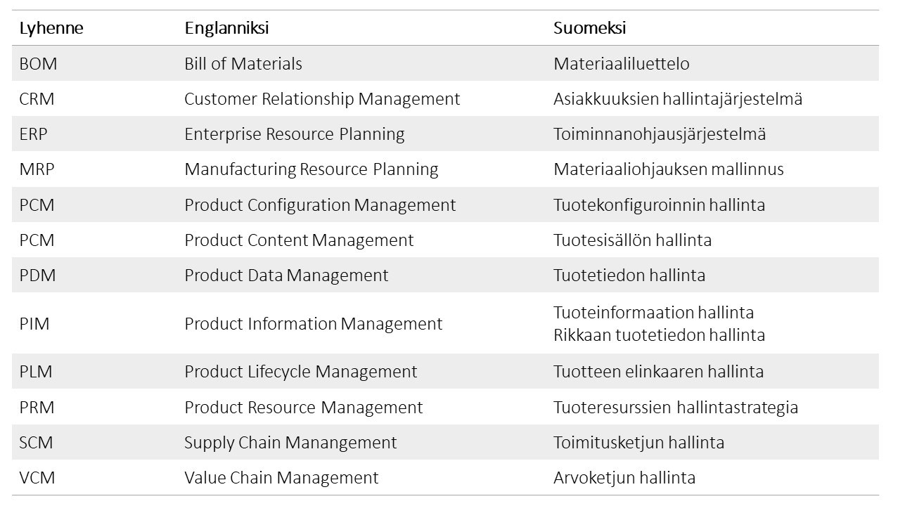 tuotetiedonhallinta lyhenteet_blogijuttu