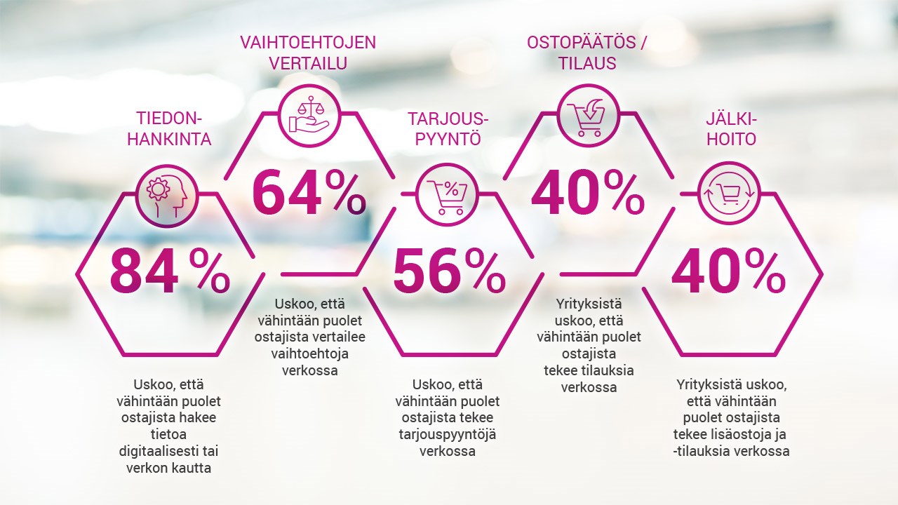 E21 asiakkaan ostopolku vastausten perusteella myynnin digiaste 2018 markkinakartoitus