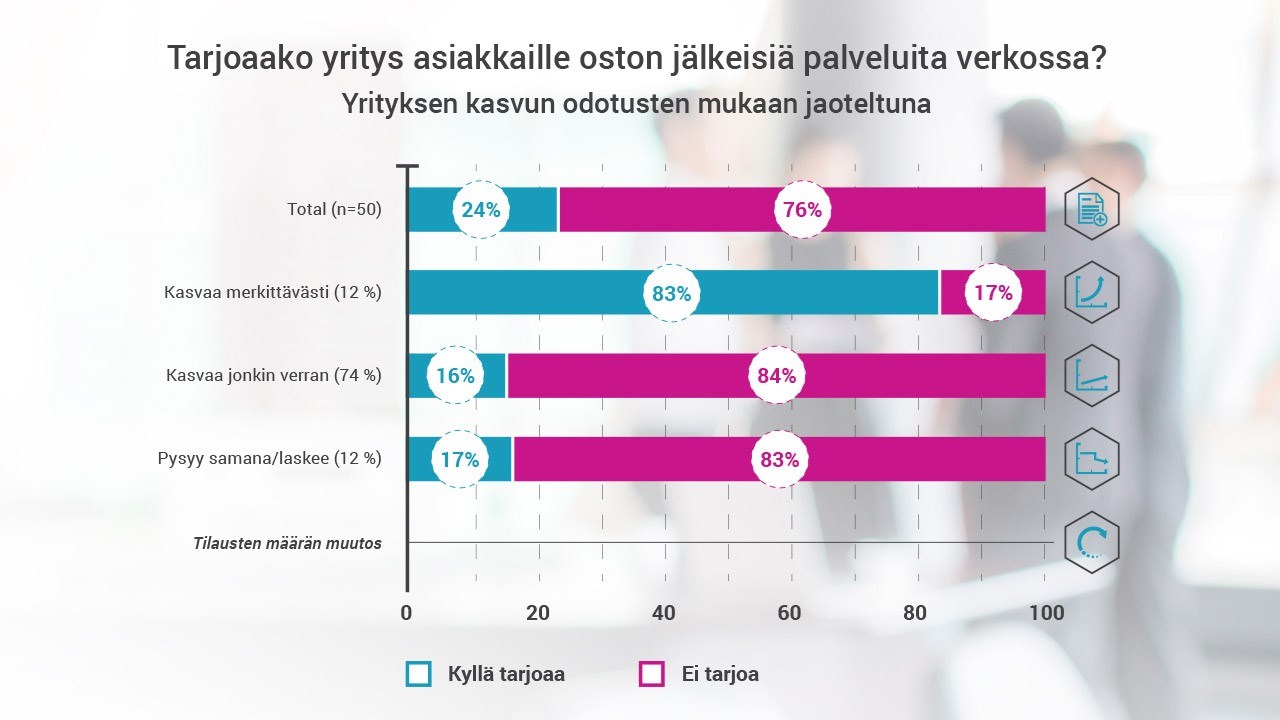 Tarjoaako yritys asiakkaille oston jälkeisiä palveluita verkossa? Vastaukset jaoteltuna yrityksen kasvuodotusten mukaan.