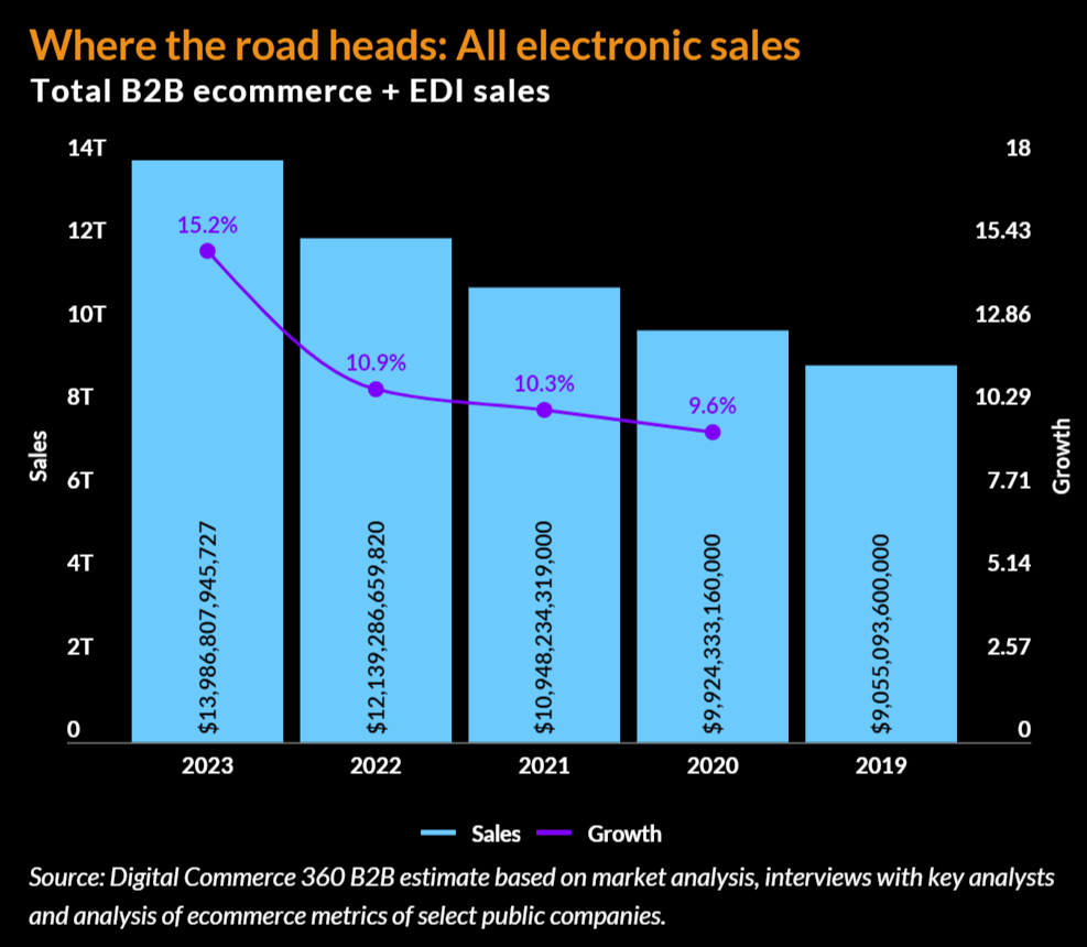 Ecommerce growth 2023